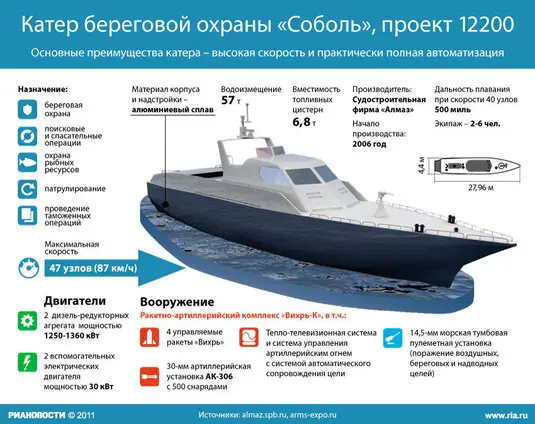 проект 12200 шифр «Соболь»